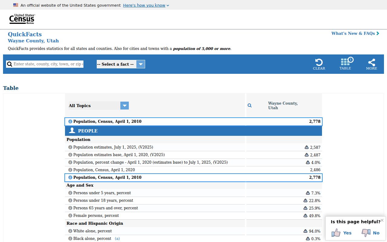 Census Bureau QuickFacts profile for Wayne County, Utah